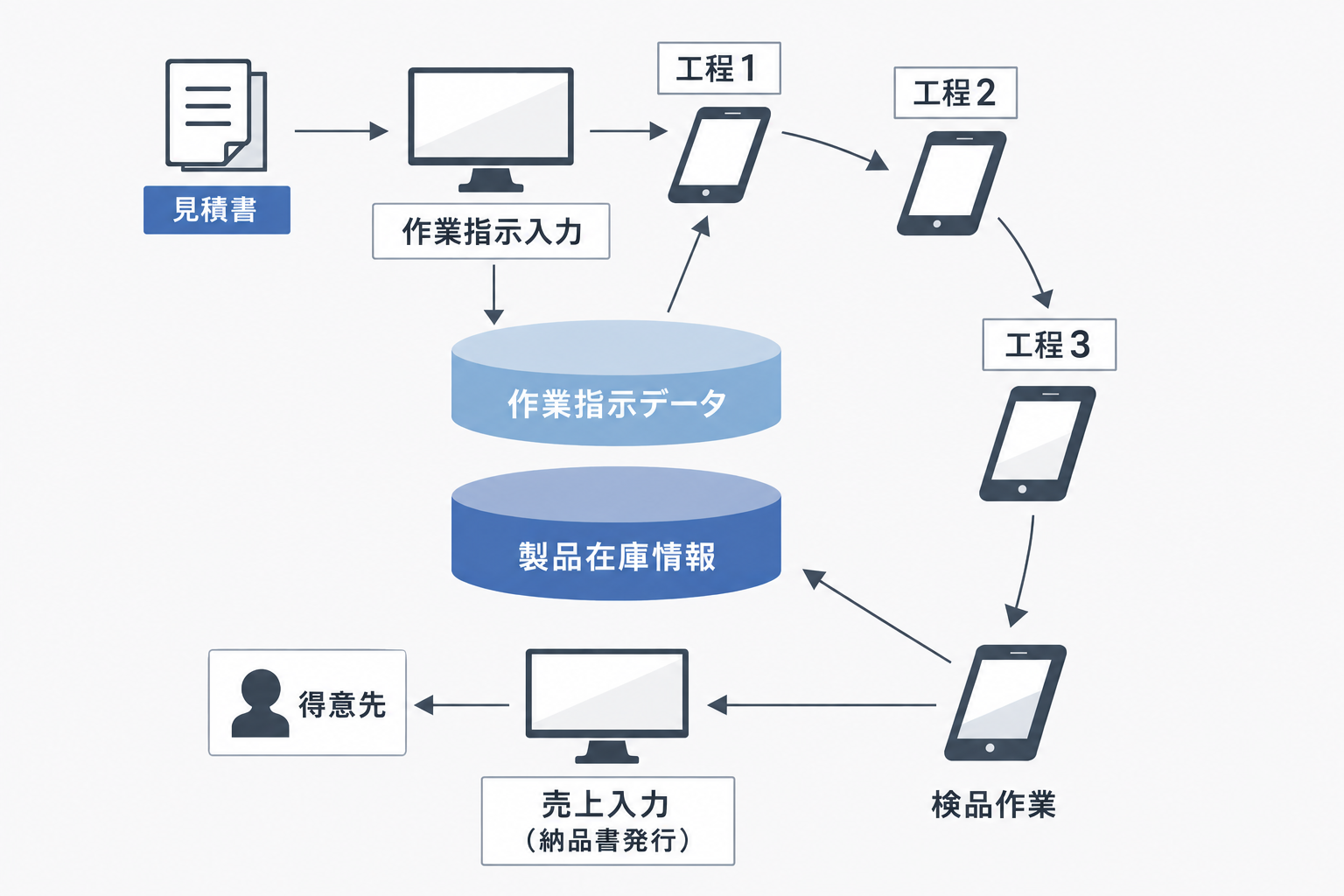 プロックパスVer.2 業務フロー図