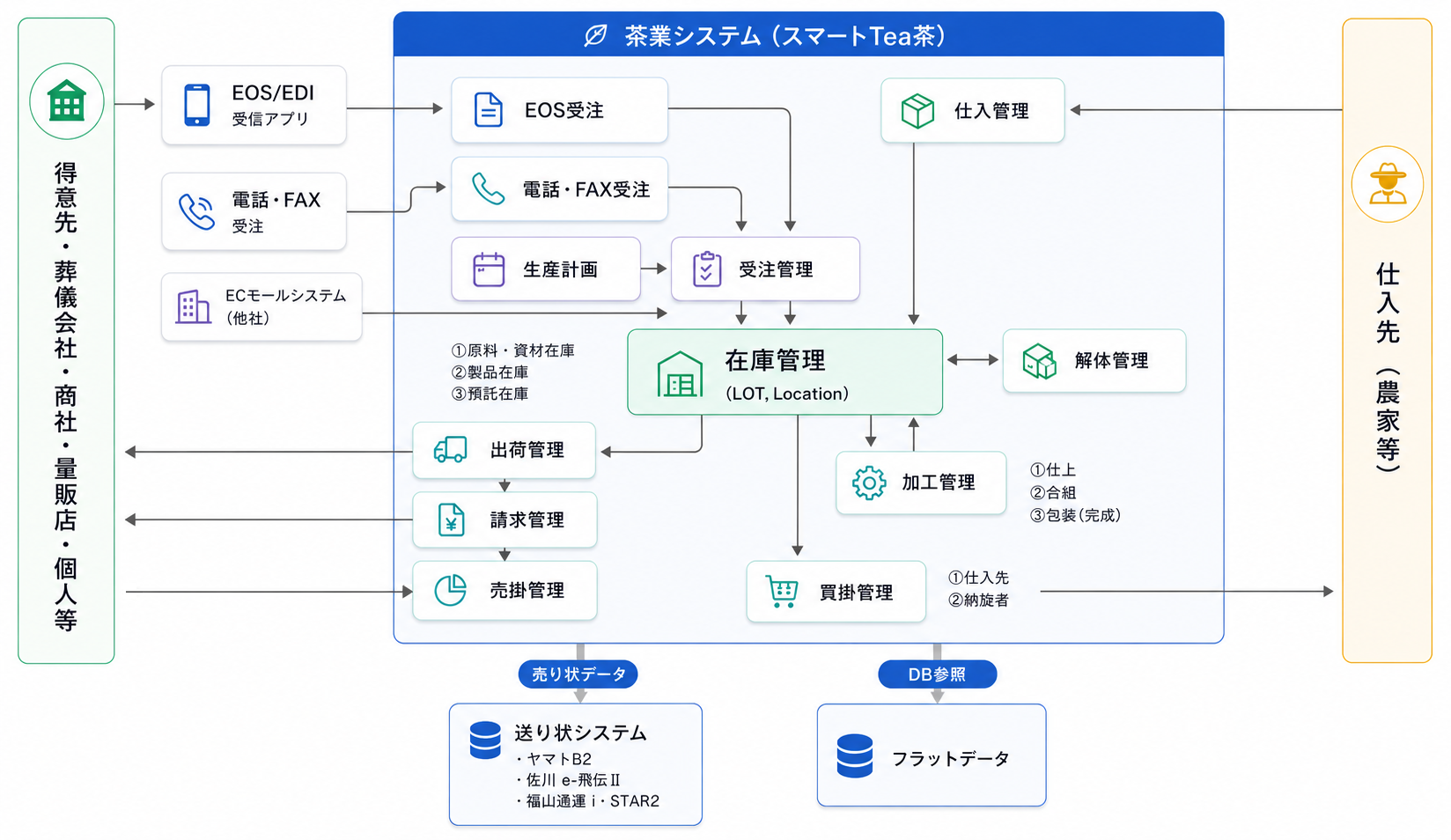 スマートティー茶 全体業務フロー図